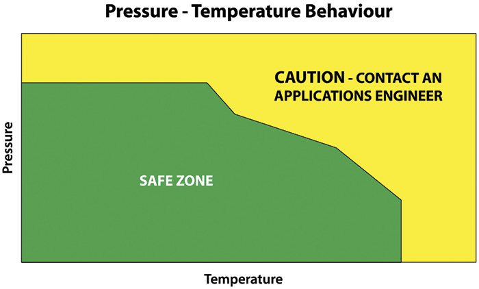 Figure 2. It is always recommended to review the pressure-temperature graphs for operating safe zones.