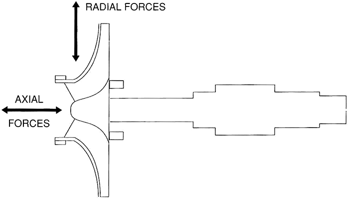 axial and radial forces.