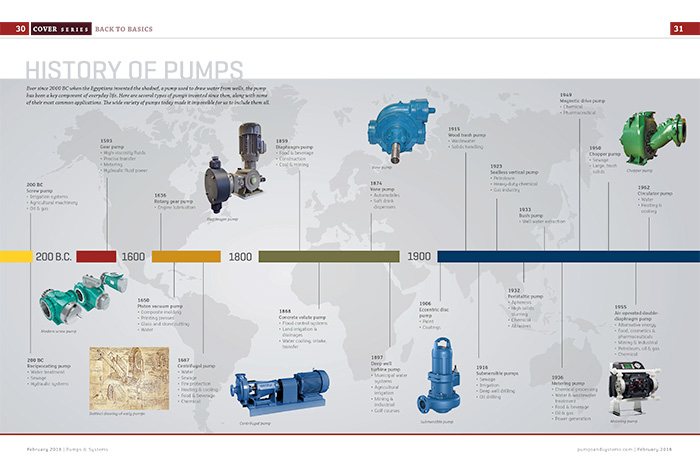 History of Pumps Infographic