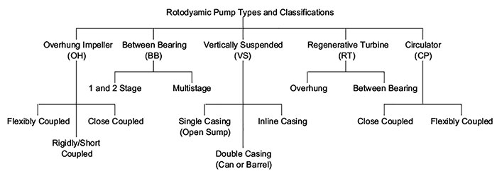 Rotodynamic pump types by classification