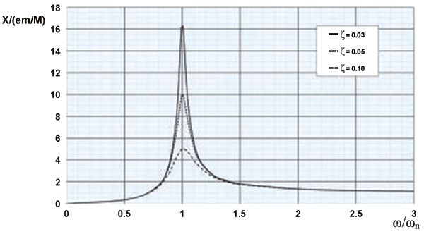 Vibration response for rotating imbalance