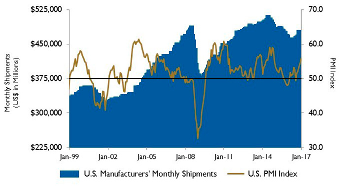PMI and manufacturing shipments