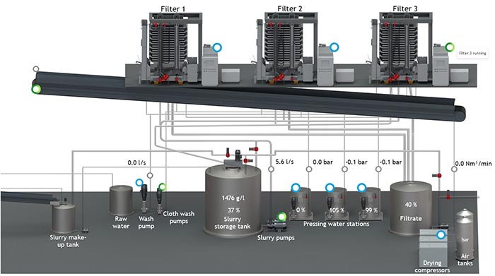 IIoT monitoring of filtration plant and pressure filters