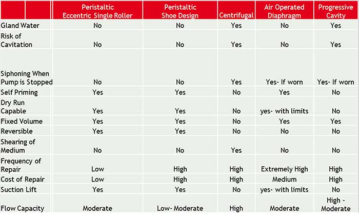 This table provides some suggestions about what type of pump to use depending on the situation.