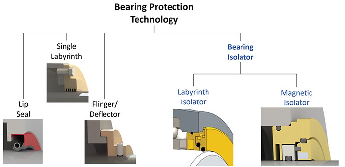 Common bearing housing seals