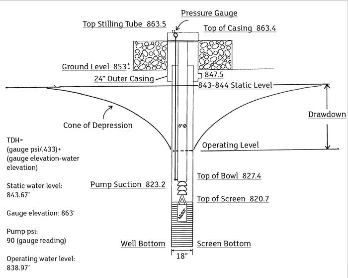 Water well operating level