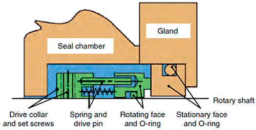 Figure 3.1. Essential elements of a mechanical seal