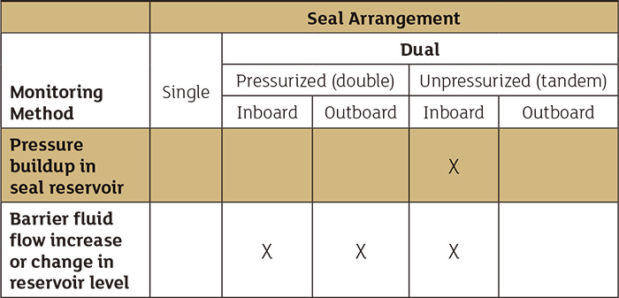 Table 9.6.9.3.2.5. Application guidelines for leakage monitoring systems' mechanical seals