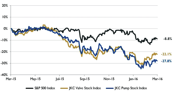 Figure 1. Stock Indices from March 1, 2015, to Feb. 29, 2016.