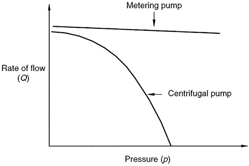 Figure 7.3.1a. Rate of low versus pressure (Graphics courtesy of Hydraulic Institute)