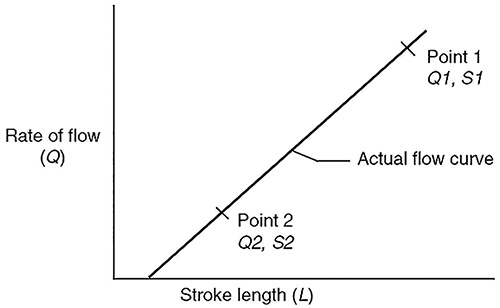 Figure 7.3.1c. Actual flow curve, rate of flow versus stroke length