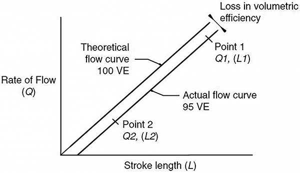 Figure 7.3.1d. Theoretical and actual flow curve,rate of flow versus stroke length