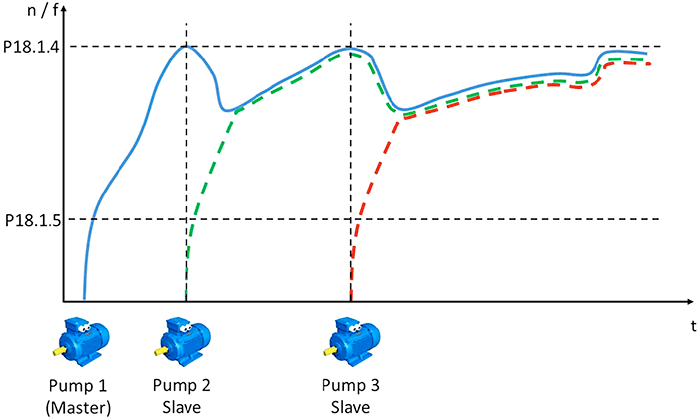 multipump control curve