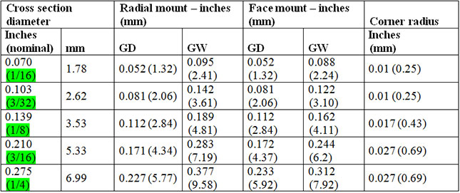 Common seat dimensions for standard O-ring sizes