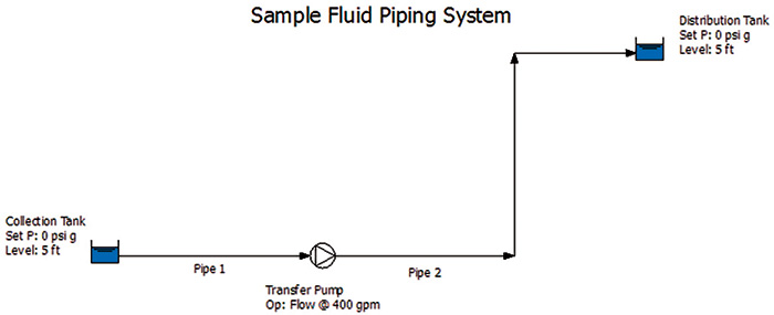 Sample fluid piping system