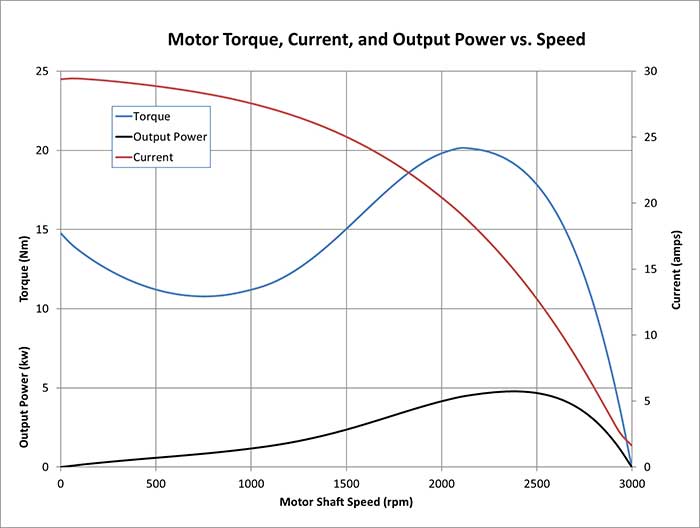 motor performance curves