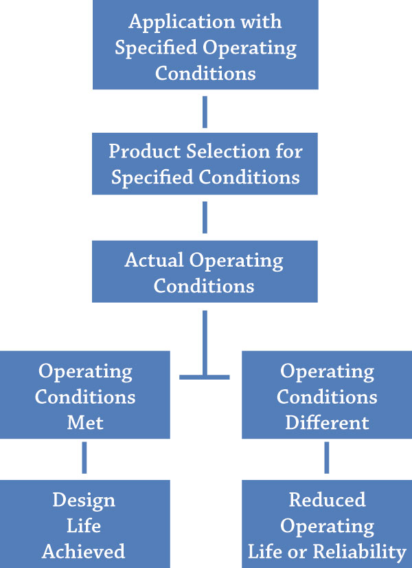 Figure 3.2. The ideal case design life and the factors affecting reliability (Courtesy of Hydraulic Institute)