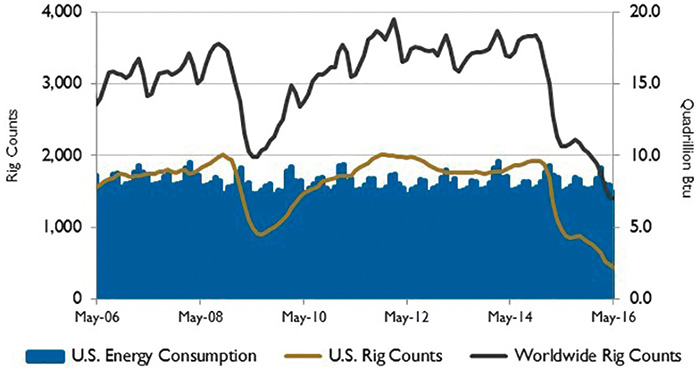 Figure 2. U.S. energy consumption and rig counts