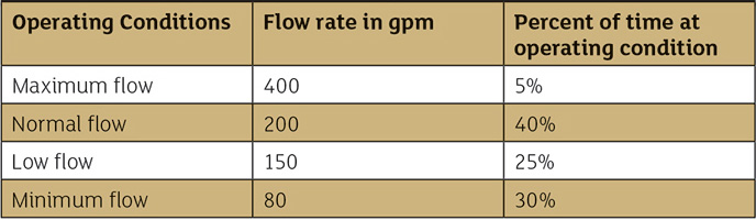 Load profile showing flow rates and percentage of time at each operating condition