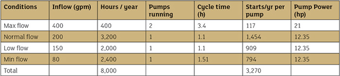 Pump characteristics for various inlet conditions while operating two pumps in parallel