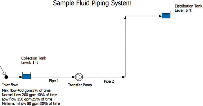 This graphic shows the system with a single pump and varying operational flow rates