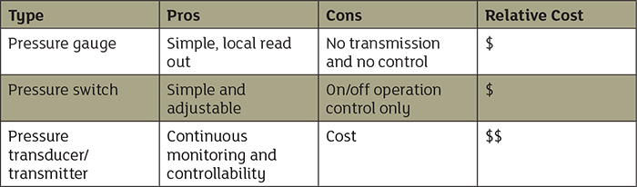 Table 1. Relative capabilities of pressure sensing devices