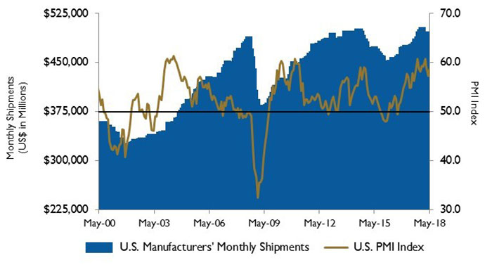 Image 3. U.S. PMI and manufacturing shipments