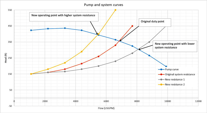 Image 5. Pump curve and various system resistance curves