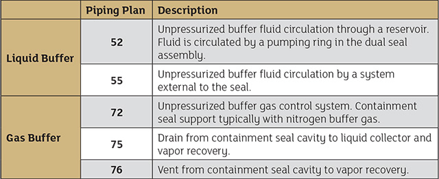 Table 1. Piping plans for dual unpressurized seals (Tables courtesy of FSA)