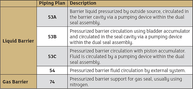 Table 2.  API piping plans for dual pressurized seals
