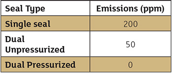 Table 3. Lowest emissions capability by seal type