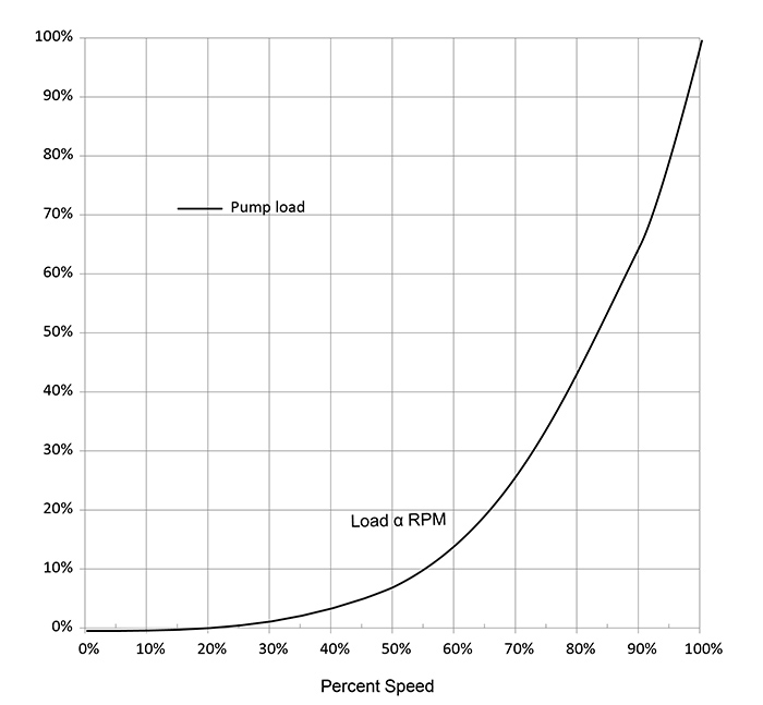 Pump load as a function of speed