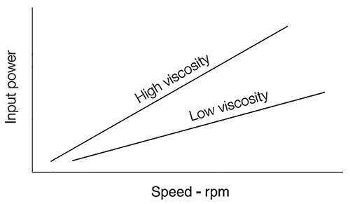 Required Pp increases with increasing viscosity