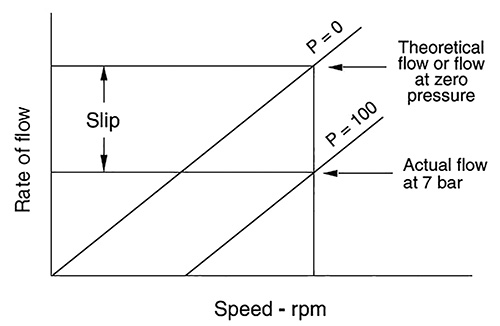 Pump slip decreases with increasing viscosity