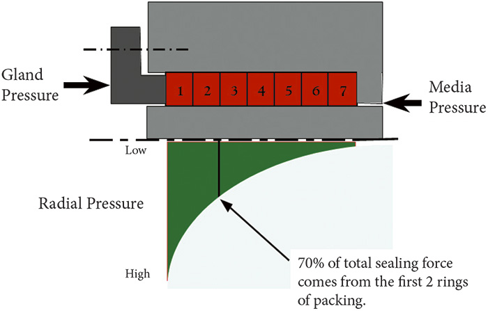 radial pressure