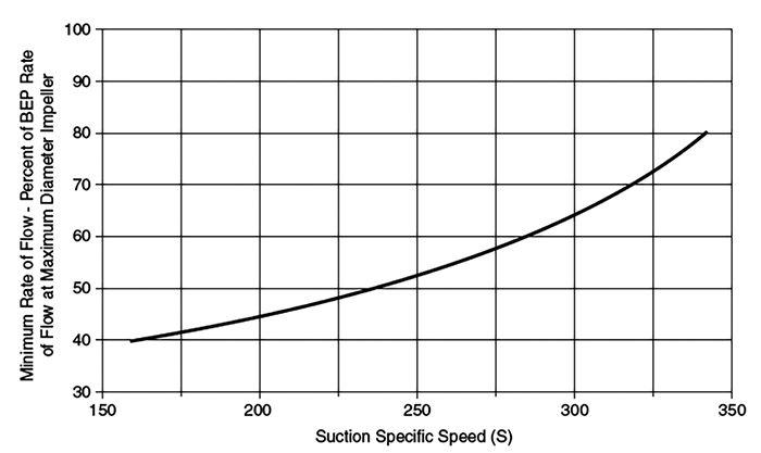 Estimated minimum rate of flow to avoid suction recirculation (metric units)