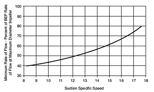 Minimum rate of flow to avoid suction recirculation
