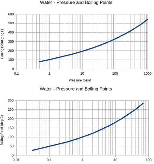 Water pressure and boiling points