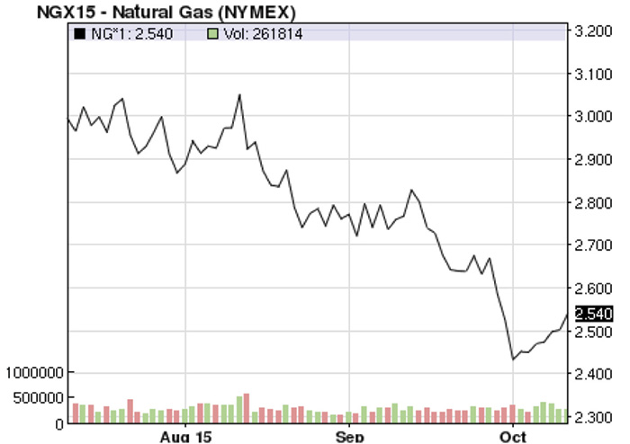 Figure 1. U.S. national average natural gas price/MMBtu (Reference NYMEX) (Courtesy of the author)