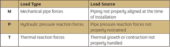Sources of pump load