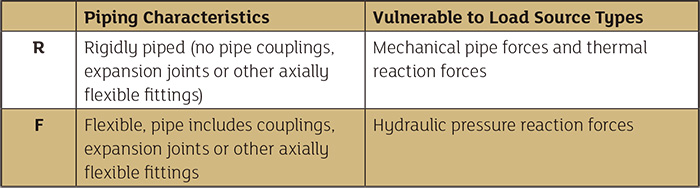 Vulnerabilities of piping systems