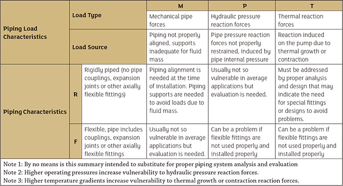 Summary of possible piping problems