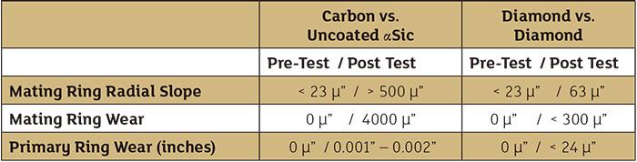 Table 1. Wear resistance of diamond surface compared with uncoated αSiC