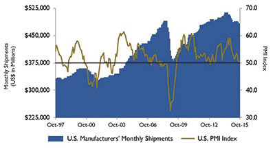 Figure 3. U.S. PMI and manufacturing shipments</p>
<p>Source: Institute for Supply Management Manufacturing Report on Business® and U.S. Census Bureau 