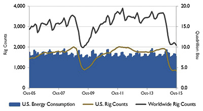 Figure 2. U.S. energy consumption and rig counts</p>
<p>Source: U.S. Energy Information Administration and Baker Hughes Inc.