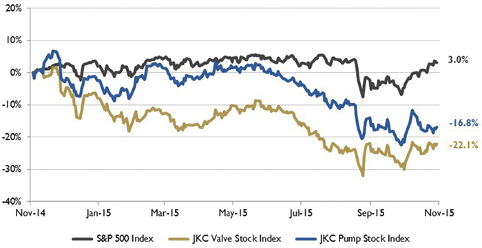 Figure 1. Stock indices from Nov. 1, 2014, to Oct. 31, 2015</p>
<p>Source: Capital IQ and JKC research. Local currency converted to USD using historical spot rates. The JKC Pump and Valve Stock Indices include a select list of publicly traded companies involved in the pump and valve industries weighted by market capitalization.