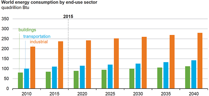 the industrial sector will continue to account for the largest share of energy consumption through 2040