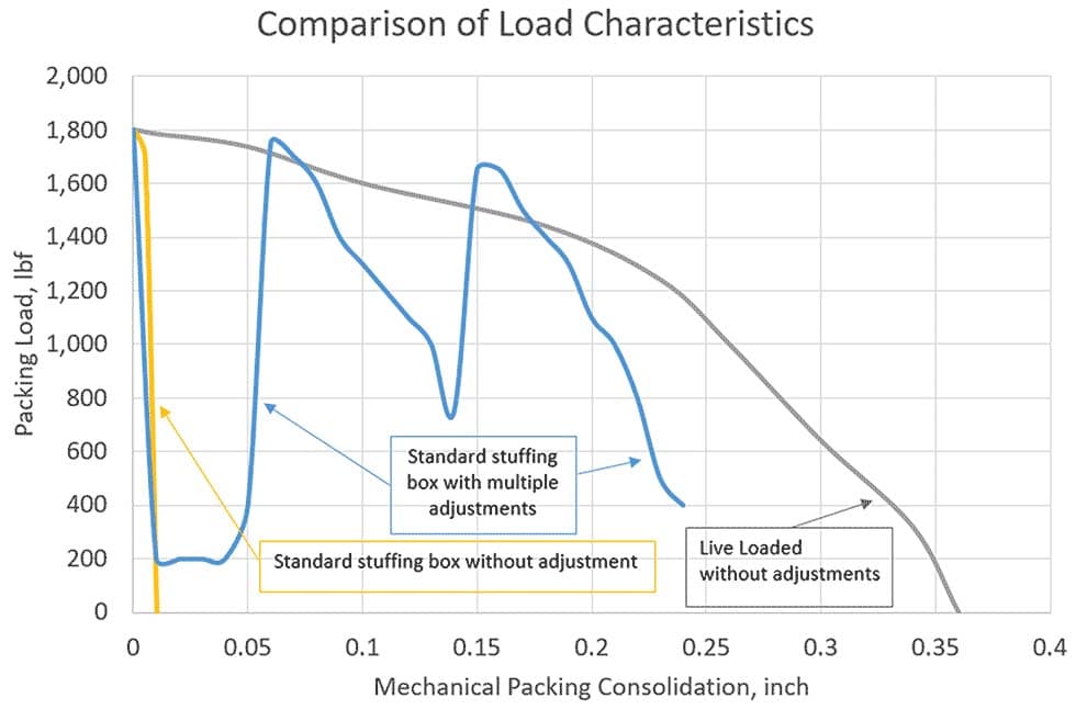 Comparison of Load Characteristics
