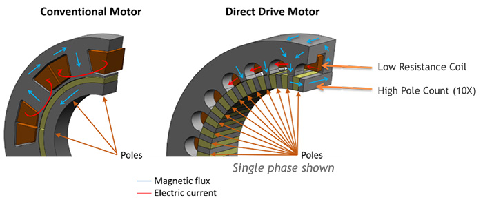 direct drive vs conventional motor
