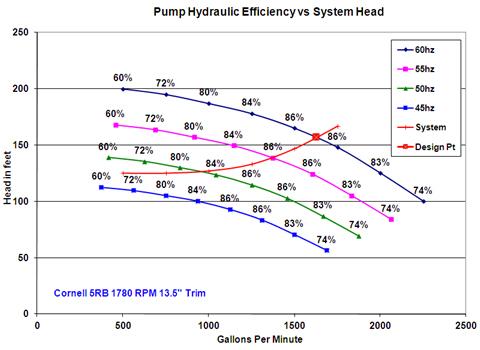 Figure 2. Variable speed curves for a pump with a specific speed of 1,654